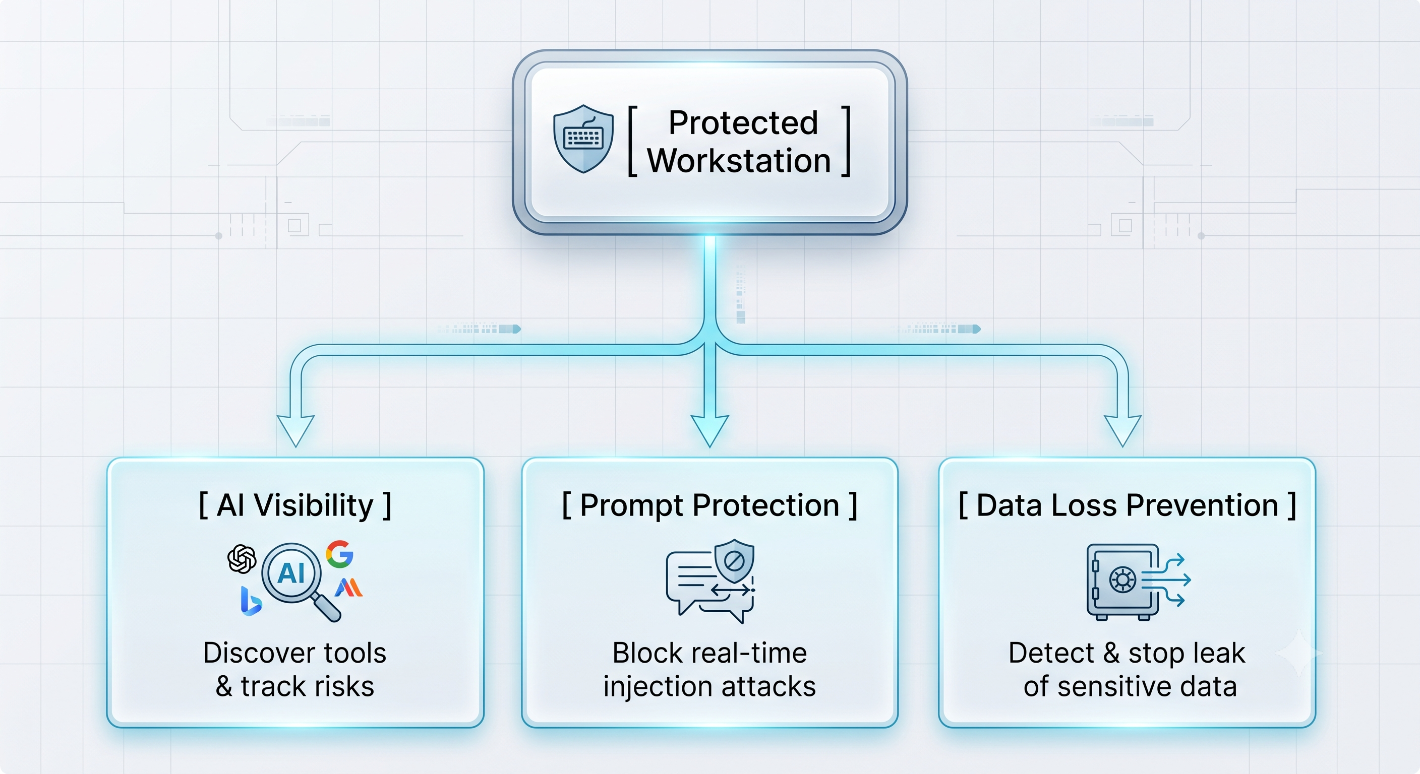 Managed GenAI Protection Architecture